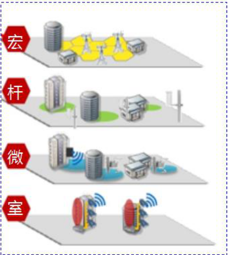 室内外协同、宏微结合立体覆盖方案