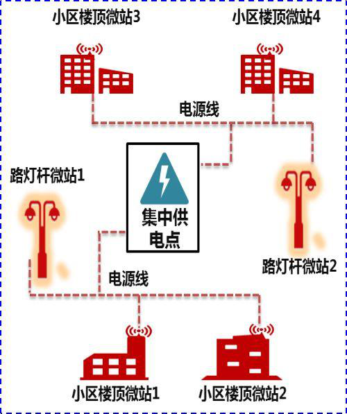 引电、集中供电方案